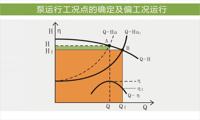泵运行工况点确定及偏工况运行