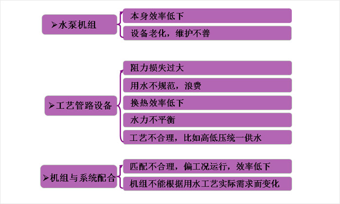 系统高能耗原因